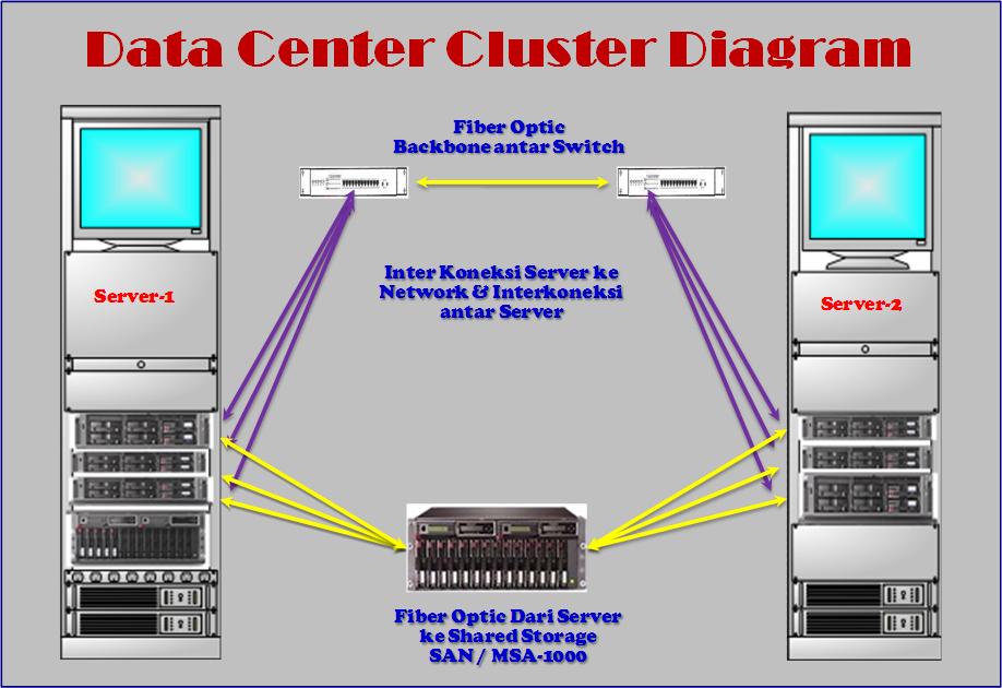 Konsep dan Teknis Clustering Server (Bag. 1)  Sekedar 