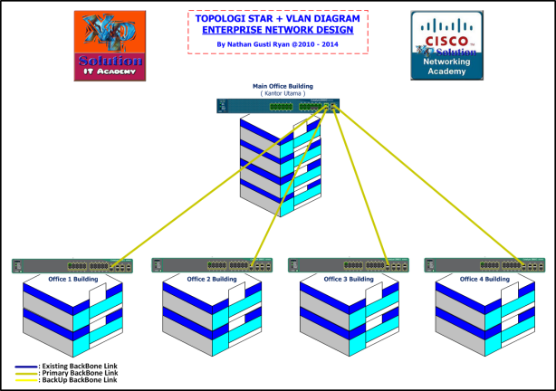 XPS-Topology-Network-Cisco-VLAN-for-Corporate