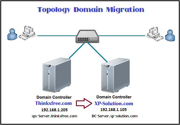 Сервер домена
